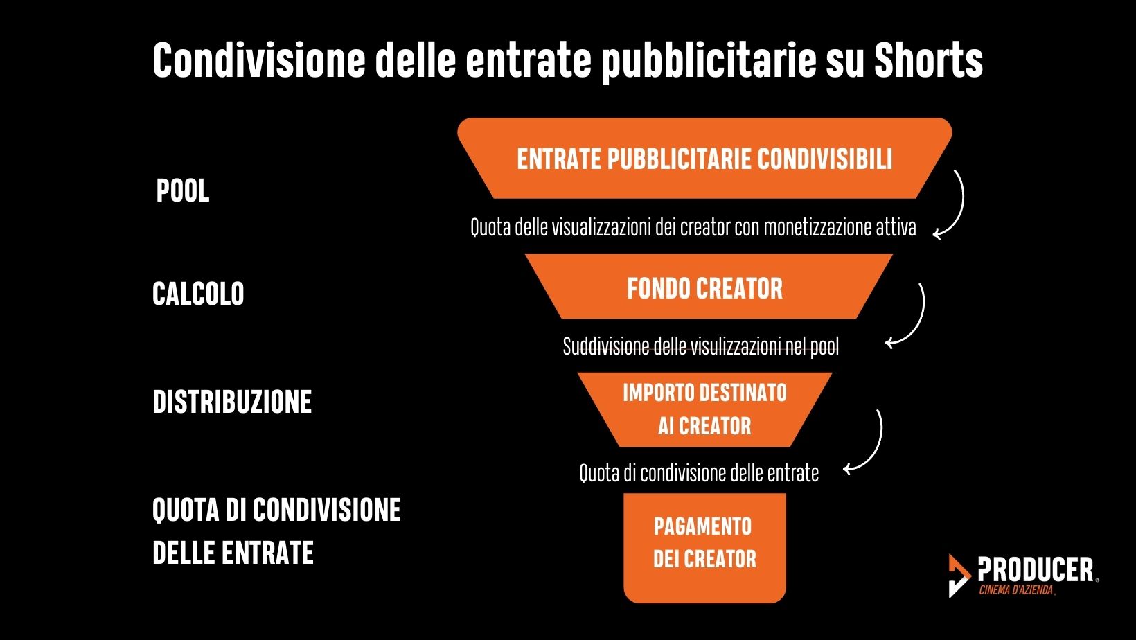 guadagnare con youtube shorts funnel guadagnare con youtube shorts funnel
